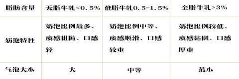 牛奶乳脂肪對(duì)奶泡影響